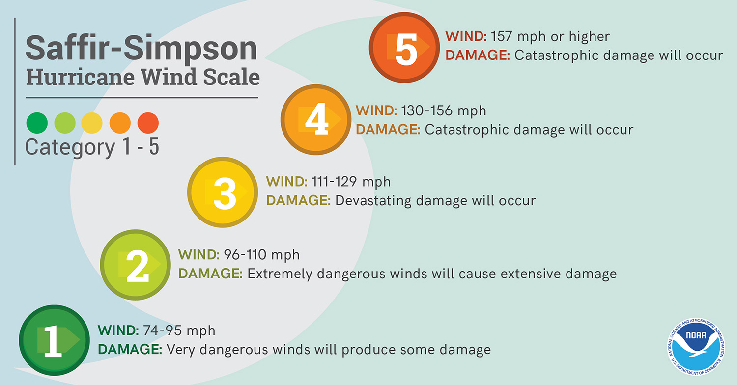 wind scale
